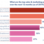 Top Priorities in Sales Over the Next 12 Months: อะไรคือความจำเป็นเร่งด่วนที่สุดในการขาย