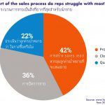 Top-3 Challenges in Sales Process