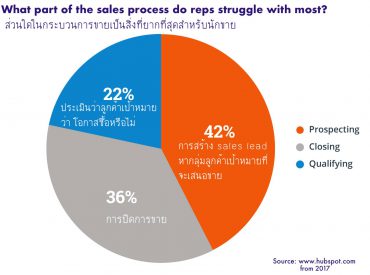 Selling skills, sales training